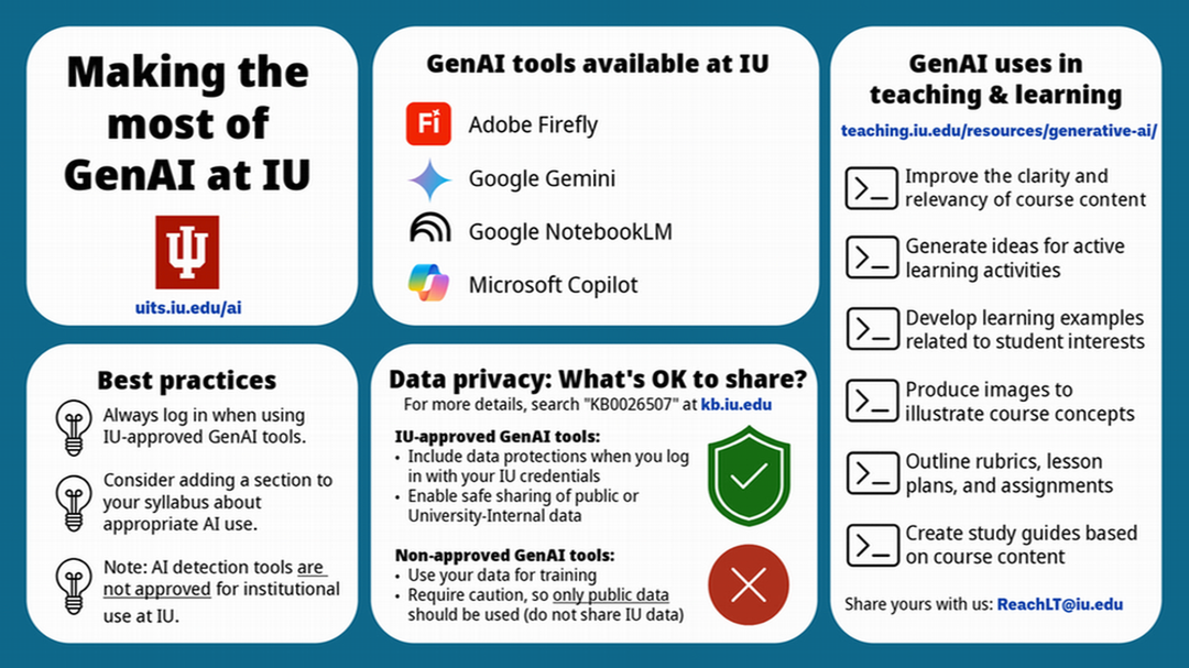Decorative Infographic about Generative AI at IU. Full transcript included below image.